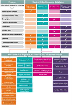 Leveraging electronic health record data for endometriosis research